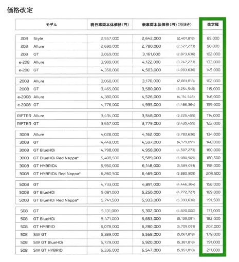 【緊急告知】プジョーの9モデルが2022年1月1日から新価格に　「308」を除く全車で値上げとなります。
