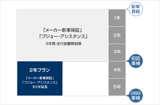 PEUGEOT 安心のアフターサービス